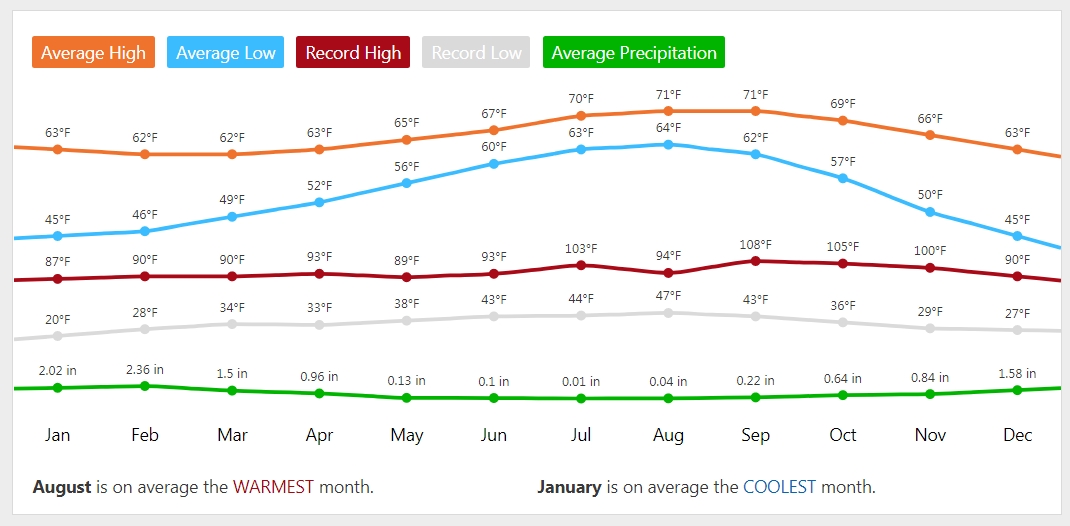 Click for Oceanside, California Forecast