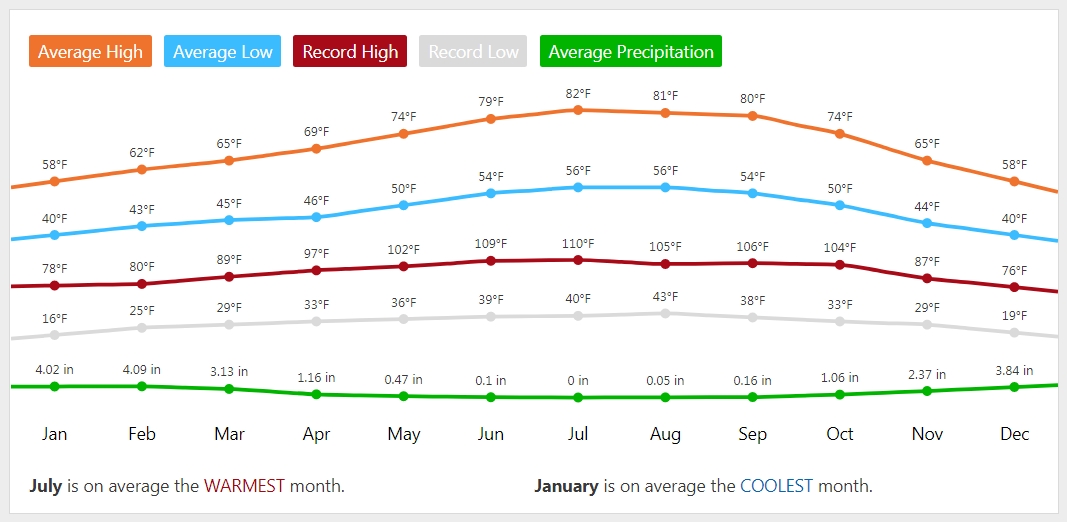 Click for Redwood City, California Forecast