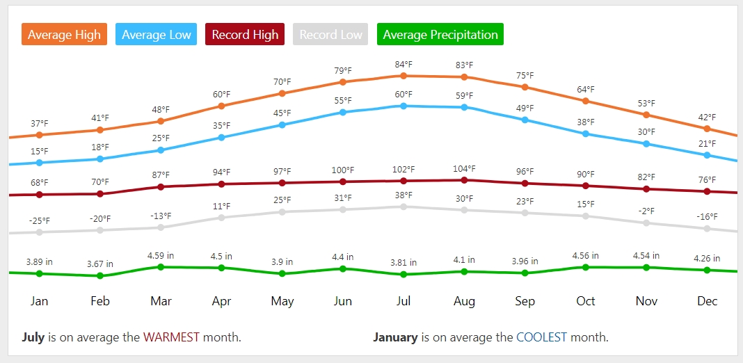 Click for Woonsocket, Rhode Island Forecast